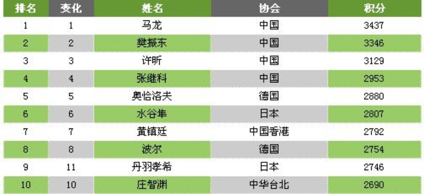 太平洋xg111企业邮局：世界乒乓球最新排名官网公布（中国队再次霸占前三）-第2张图片-www.211178.com_果博福布斯