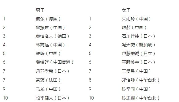 太平洋xg111企业邮局：世界乒乓球最新排名官网公布（中国队再次霸占前三）-第3张图片-www.211178.com_果博福布斯