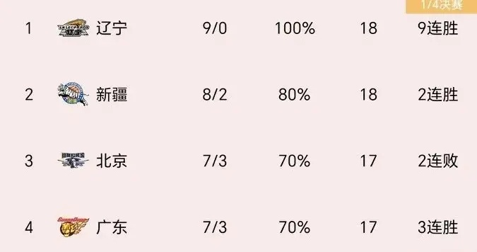 20222023赛季cba积分榜实时更新（谁将成为最终冠军？）-第3张图片-www.211178.com_果博福布斯