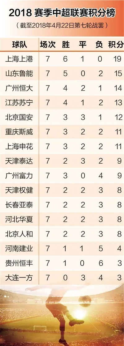 2018中超赛事成绩积分表 2018中超赛程赛果