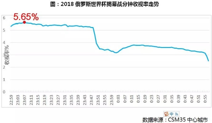 世界杯总收视率 世界杯收视人数