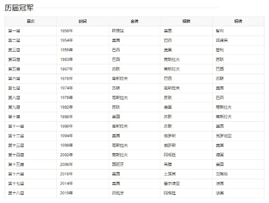 历届世界杯男篮冠军表，哪个国家最牛？-第3张图片-www.211178.com_果博福布斯