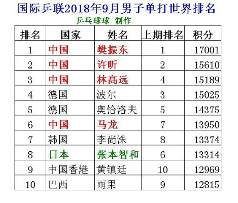 男子乒乓球世界排名最新发布（中国队占据前三名）