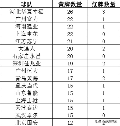 中超球员黄牌统计 最新数据分析-第3张图片-www.211178.com_果博福布斯