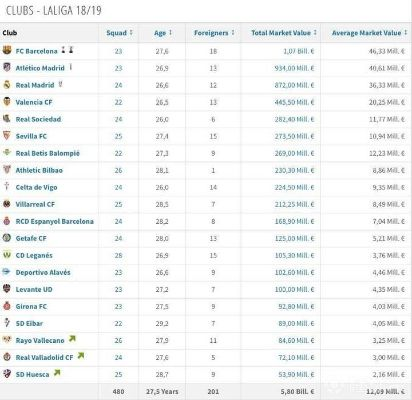 西甲球队身价榜 西甲球队身价排名及球员价值分析-第3张图片-www.211178.com_果博福布斯