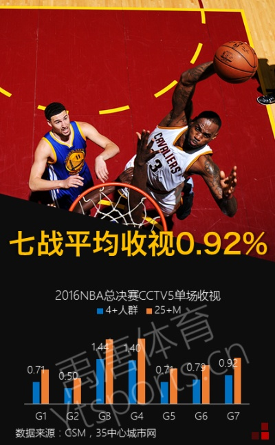 2016nba总决赛收视率排名 2016nba总决赛数据-第3张图片-www.211178.com_果博福布斯