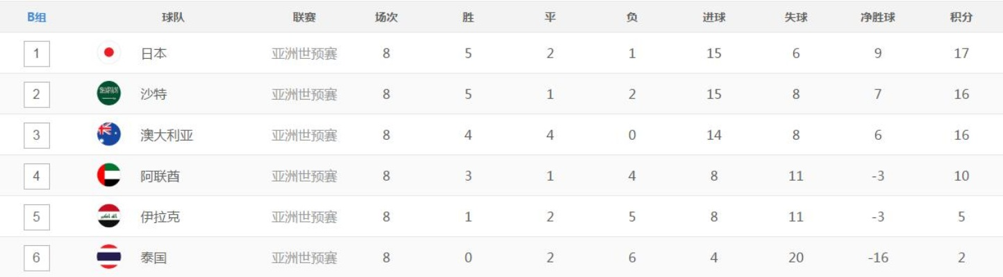 俄罗斯世界杯预选赛亚洲区12强赛 俄罗斯世界杯预选赛12强成绩-第3张图片-www.211178.com_果博福布斯